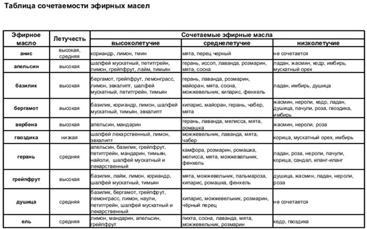 Эфирные масла и их сочетания.