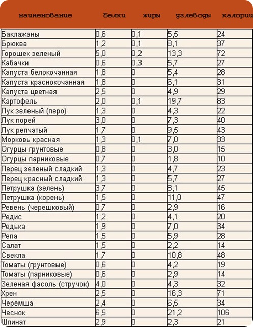 самые низкокалорийные продукты