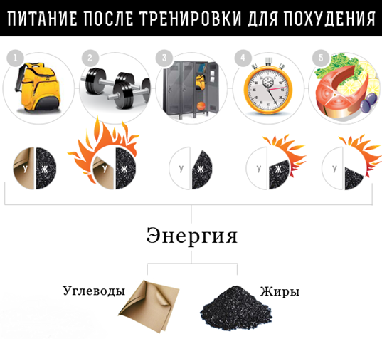 питание после тренировки для похудения