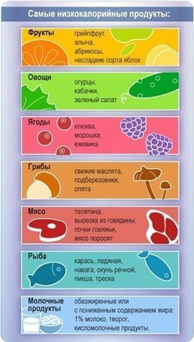 самые низкокалорийные продукты